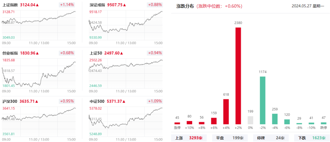 “科特估”率先反弹，科创50半日涨1.32%