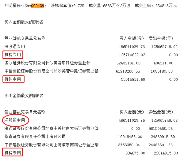 新易盛遭深股通连续3日净卖出 合计净卖出4.76亿元