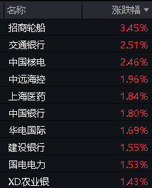 收评：沪指放量涨1.26%，半导体、金融等板块拉升，消费电子概念爆发