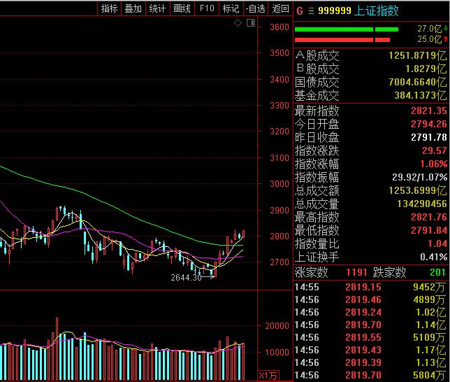 两市股指午后飙升，沪指涨超1%，金融板块集体走强