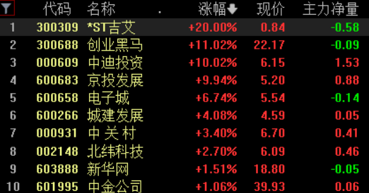 营业部最青睐个股曝光 4股净买入超5000万元