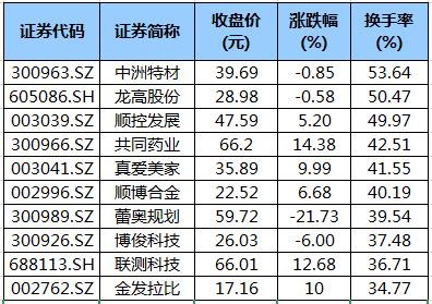 科创板今日平均换手率1.04%，21股换手率超5%