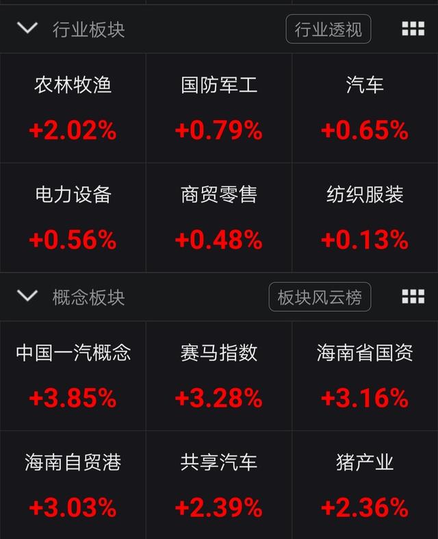 午评：沪指跌0.33%，煤炭、电力等板块走低，汽车产业链股活跃