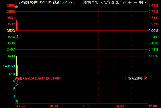 午评：沪指跌0.33%，煤炭、电力等板块走低，汽车产业链股活跃