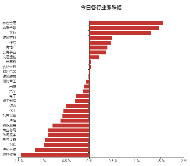 午评：沪指跌0.33%，煤炭、电力等板块走低，汽车产业链股活跃