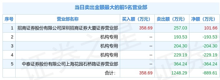 东方集团龙虎榜：营业部净买入27.39万元