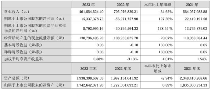 原材料价格同比下降 五洲特纸上半年扭亏为盈