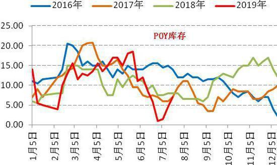 7月11日聚酯工厂库存天数为8.18天