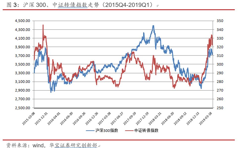 中证转债指数收涨0.63%