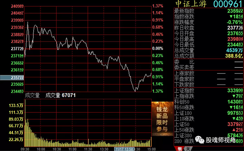 中证转债指数收涨0.63%