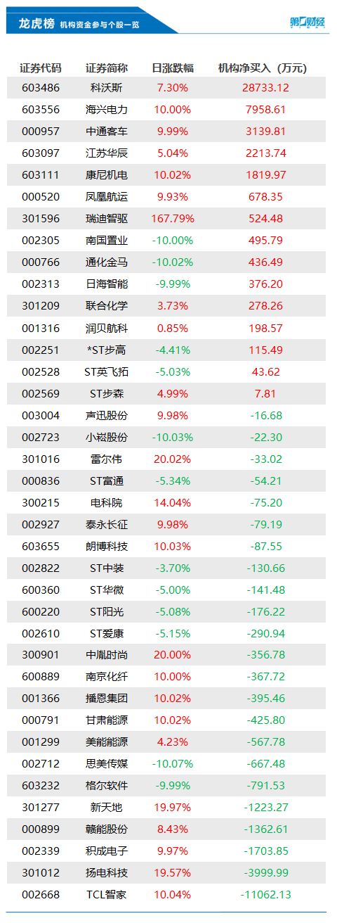 【11日资金路线图】有色金属板块净流入逾56亿元居首 龙虎榜机构抢筹多股