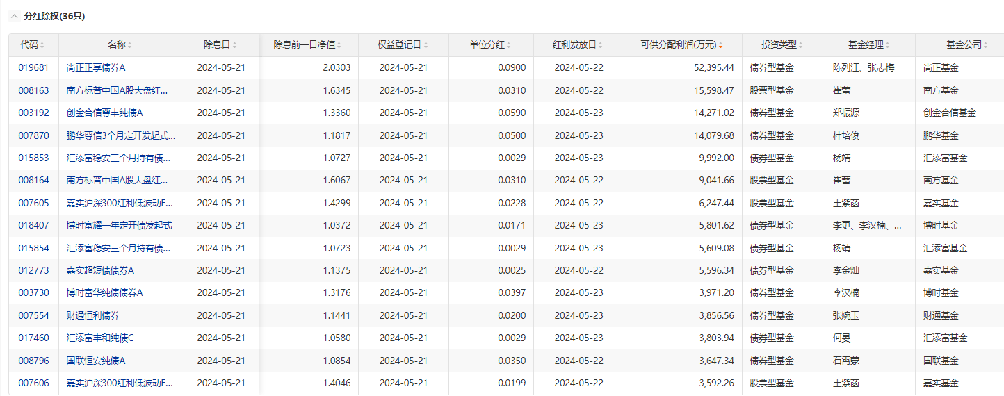 分红季来了，31只股即将分红