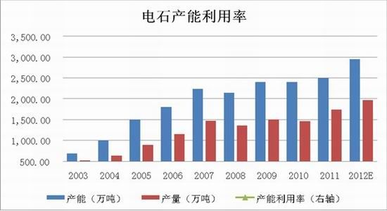 7月12日PVC企业产能利用率