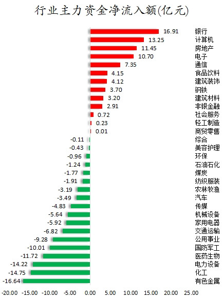 电子行业资金流出榜：工业富联等7股净流出资金超亿元