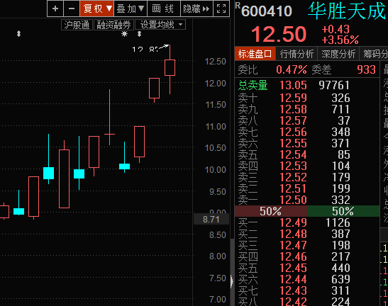 两融余额增加27.98亿元 杠杆资金大幅加仓252股