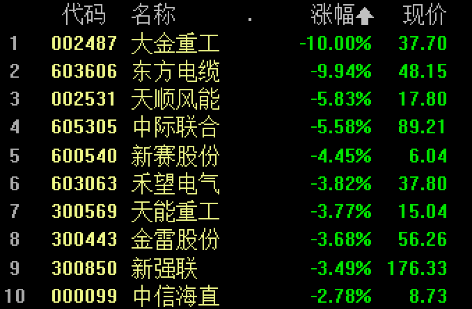 今日9只A股跌停 煤炭行业跌幅最大