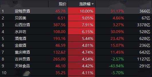 3.01亿元主力资金今日抢筹食品饮料板块