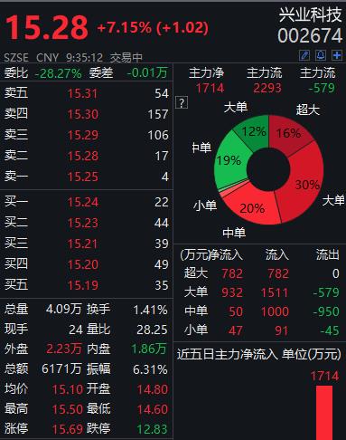 赛腾股份：上半年净利同比预增42.97%―54.56%