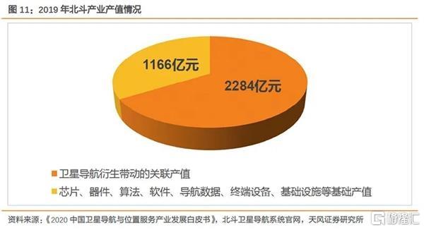 5000亿级产业传来利好！北斗产业或二次腾飞