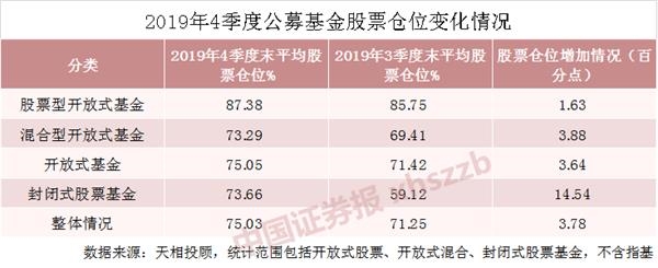 这类品种仓位超95%！首批公募基金二季报揭幕