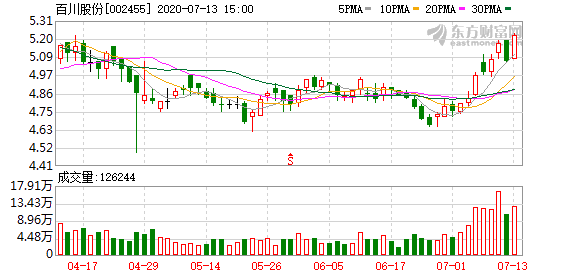 创元科技：上半年净利同比预增50%―80%