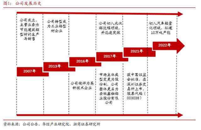 鑫铂股份：光伏板块目前订单量处于稳中有增趋势，产线基本处于饱和状态