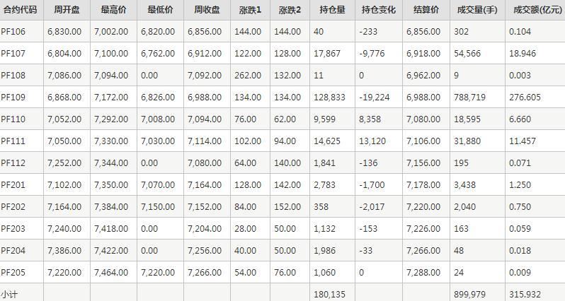 （2024年7月15日）今日短纤期货最新价格行情查询