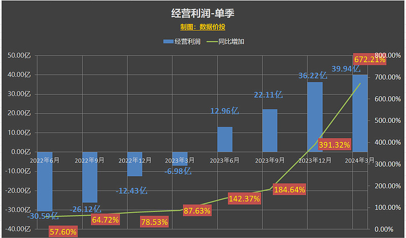 有方科技：预计2024年上半年净利润为8000万元至9600万元