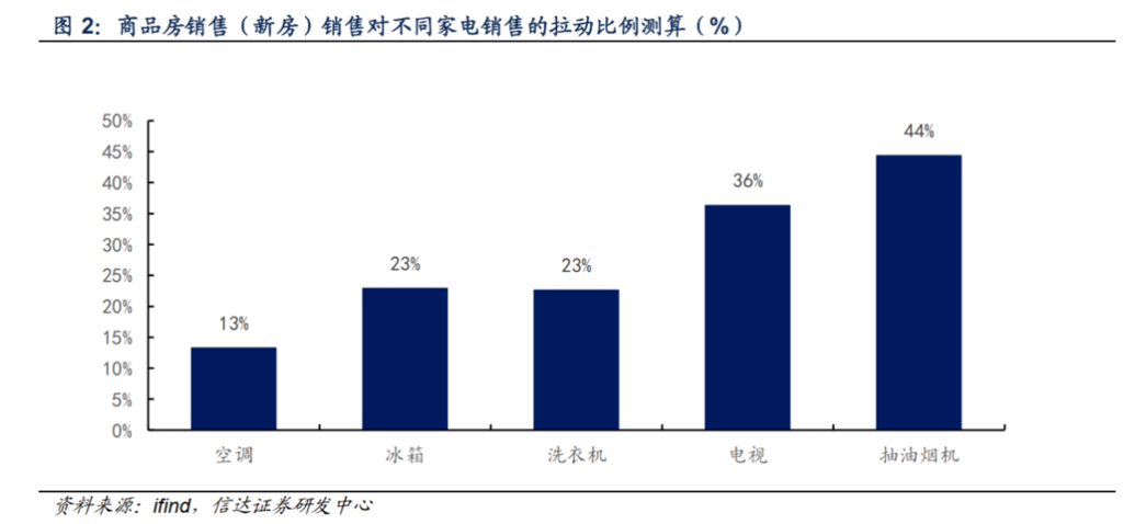 中信建投：海外市场增长前景可观 出海仍为2024年下半年白电行业主线