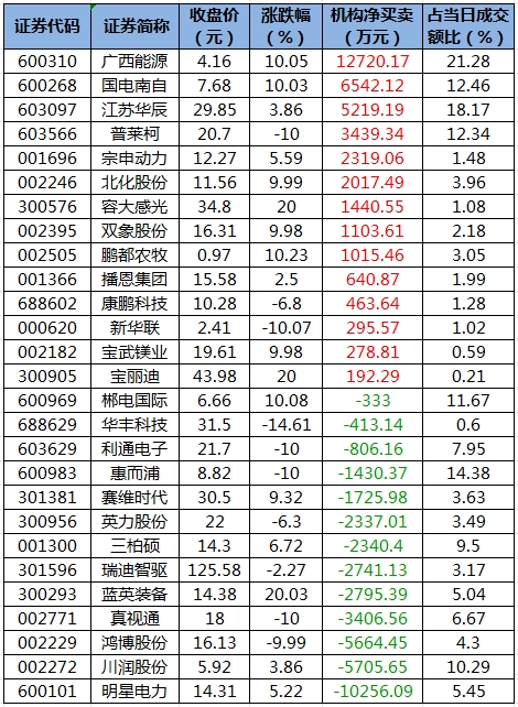 电力设备行业资金流出榜：中国西电、宁德时代等净流出资金居前