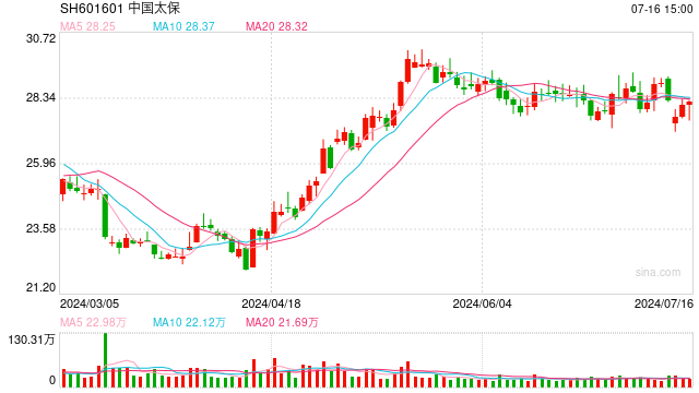 高股息板块连日走强，国有企业红利ETF（159515）早盘上涨0.29%