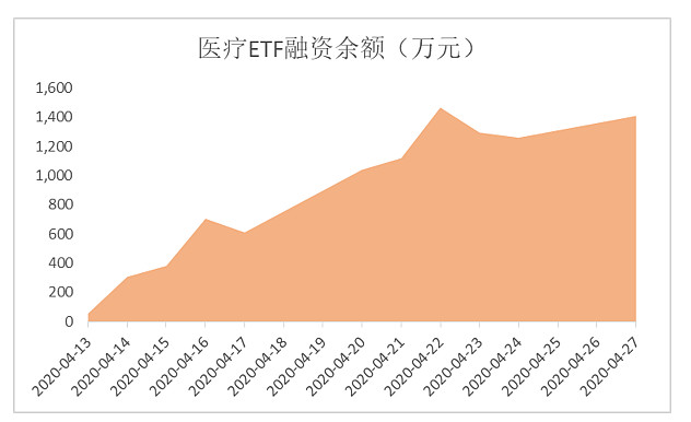 ETF融资余额4连降，累计减少20.60亿元