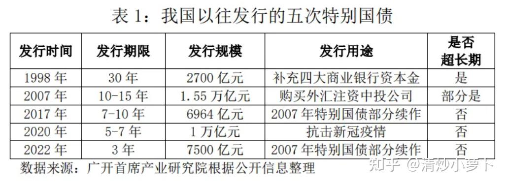 财政部拟发行550亿元30年期超长期特别国债，7月24日招标