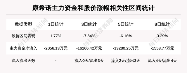 解密主力资金出逃股 连续5日净流出370股