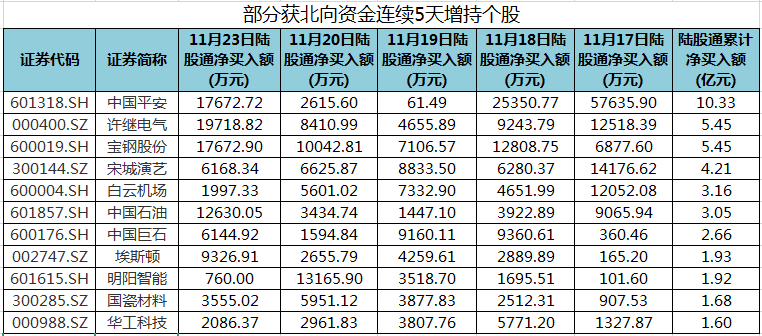 解密主力资金出逃股 连续5日净流出370股