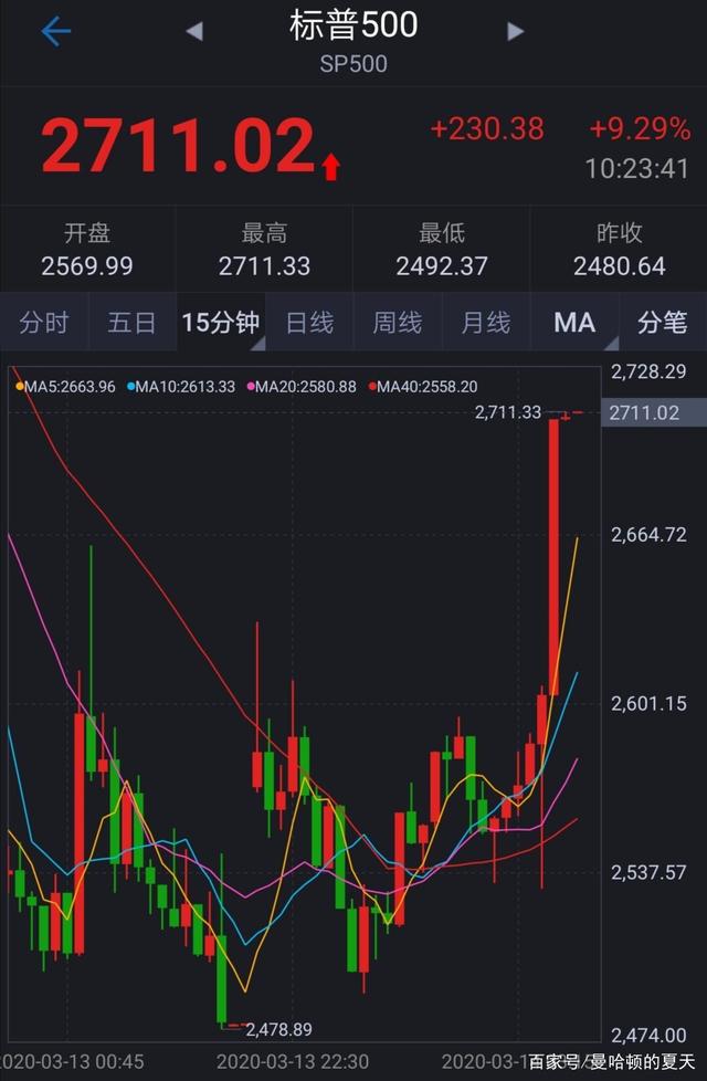 美股三大股指全线收涨 道指、标普500指数均创收盘新高