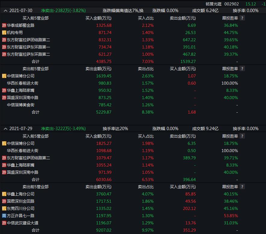 上海凯鑫7月17日龙虎榜数据