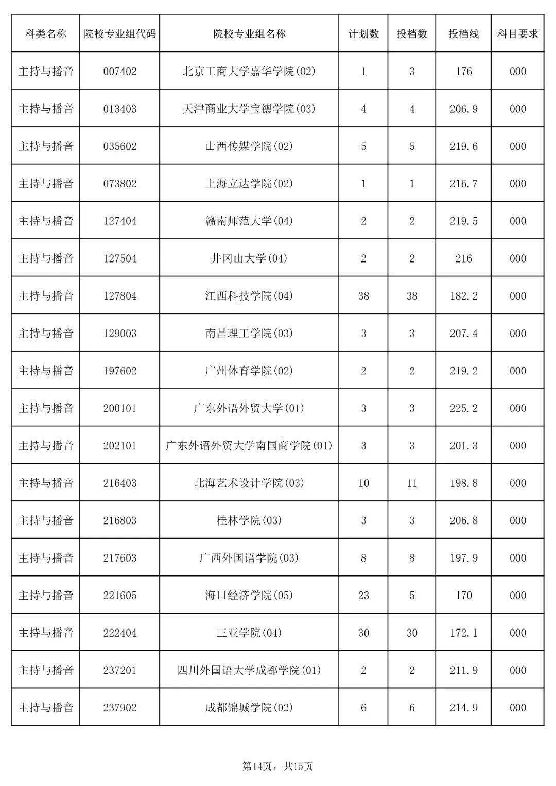 北京市高招本科提前批录取投档线(最低分数)公布