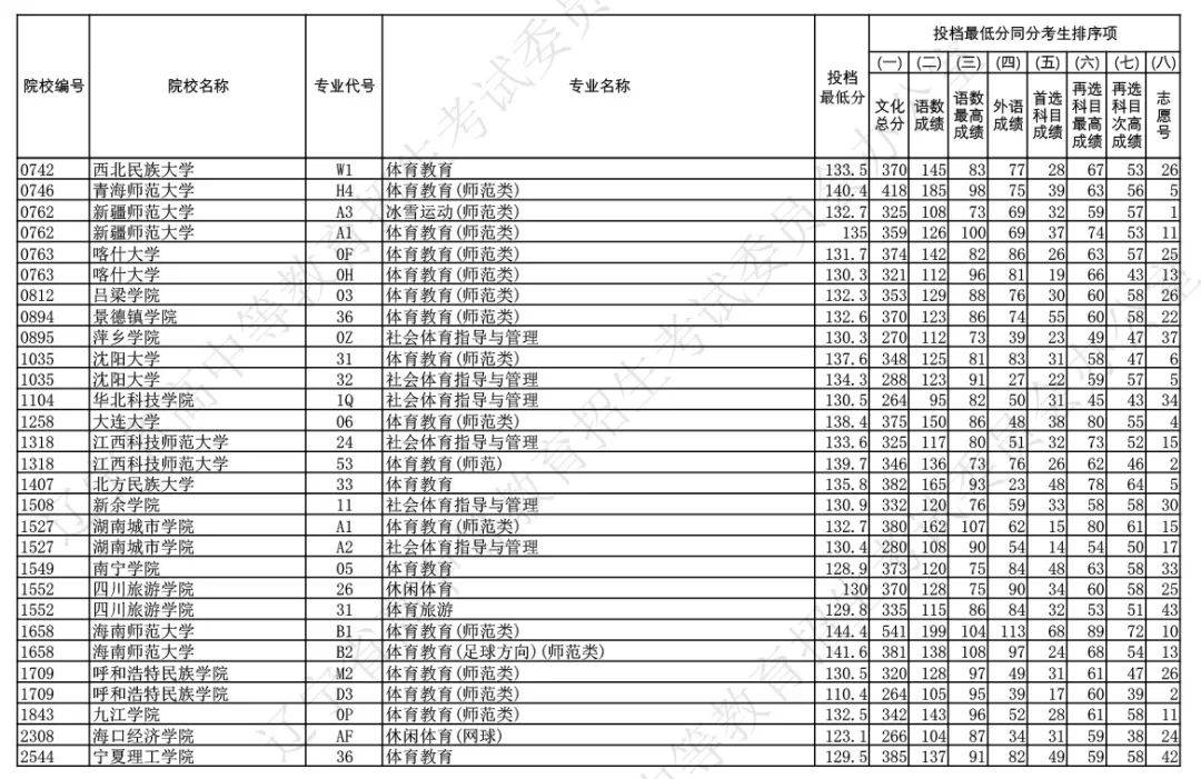 北京市高招本科提前批录取投档线(最低分数)公布