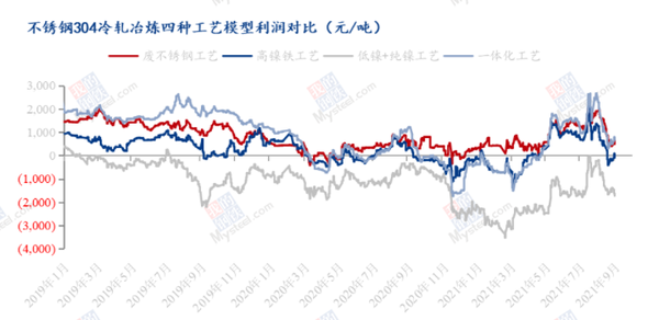 7月18日山东氯碱成本利润547元/吨