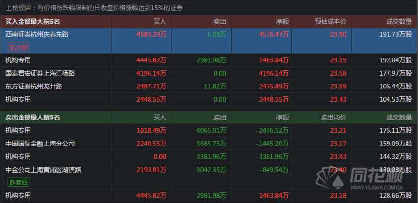 七丰精工龙虎榜数据（7月18日）