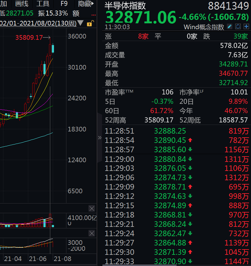 午评：科创50指数涨近2%，半导体板块强势，汽车板块活跃