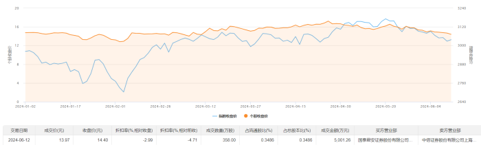 同力股份大宗交易成交360.00万元