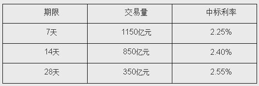 7月22日央行公开市场开展582亿元7天期逆回购操作 中标利率1.70%