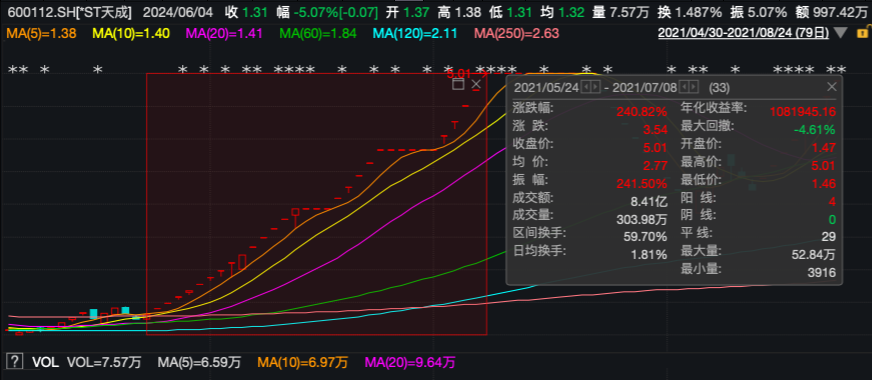 *ST龙津录得8天7板