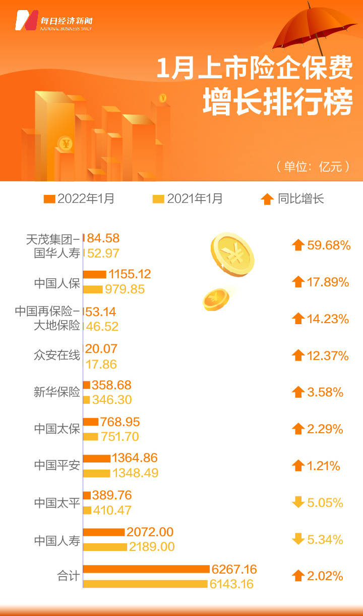 上半年5家险企共揽保费1.7万亿，平安增速领跑，国寿规模第一