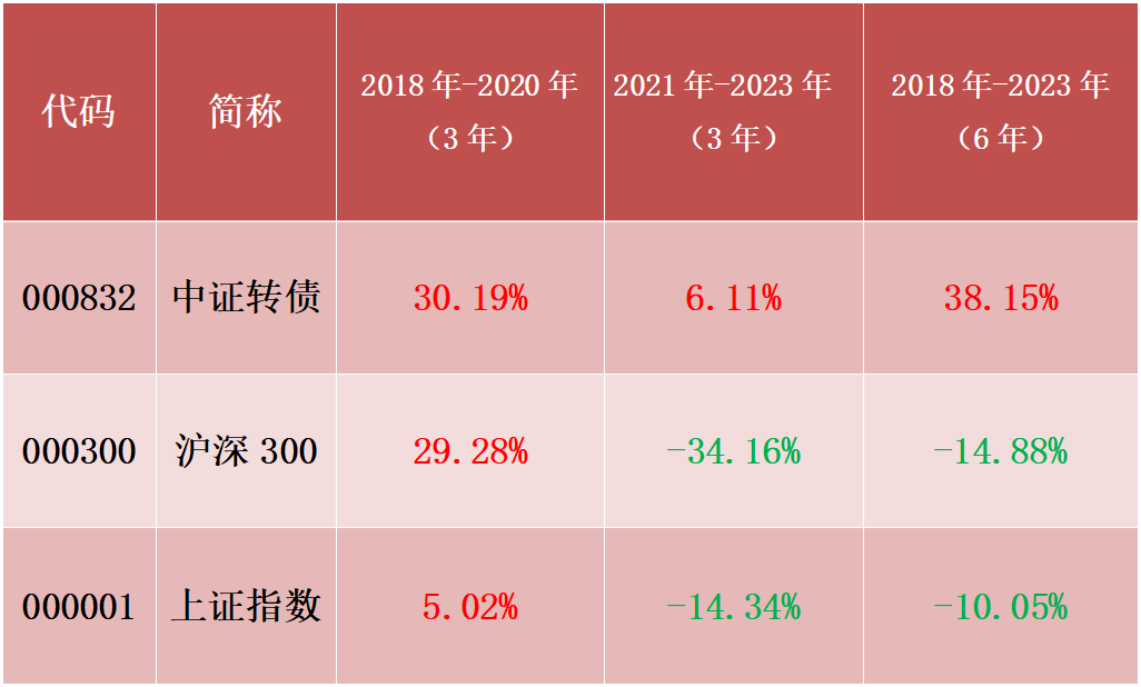 中证转债指数高开0.03%