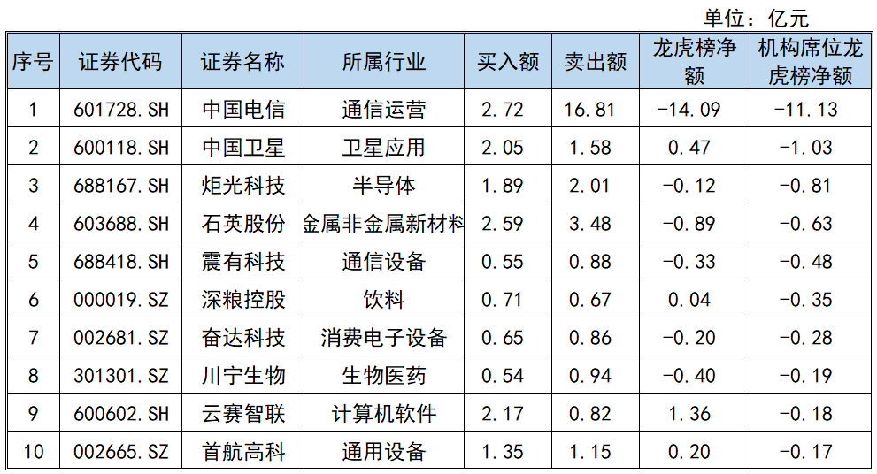 山子高科7月22日龙虎榜数据