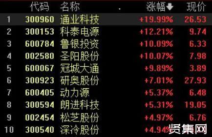 通业科技录得4天3板