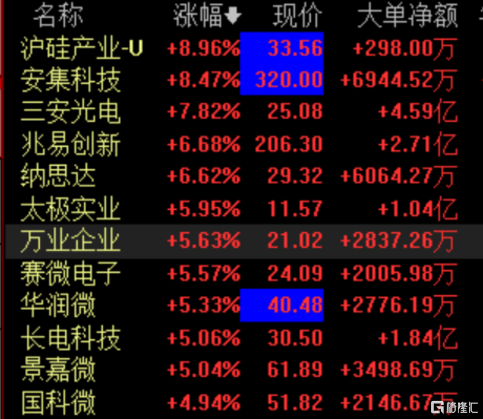 15只科创板股获北向资金减持超千万元